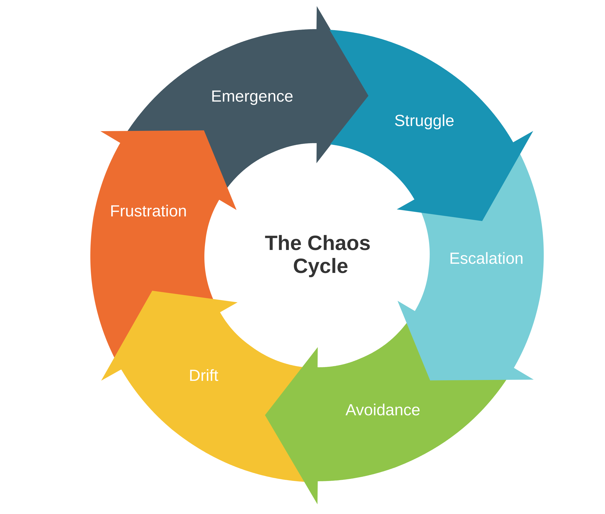 The Chaos Cycle